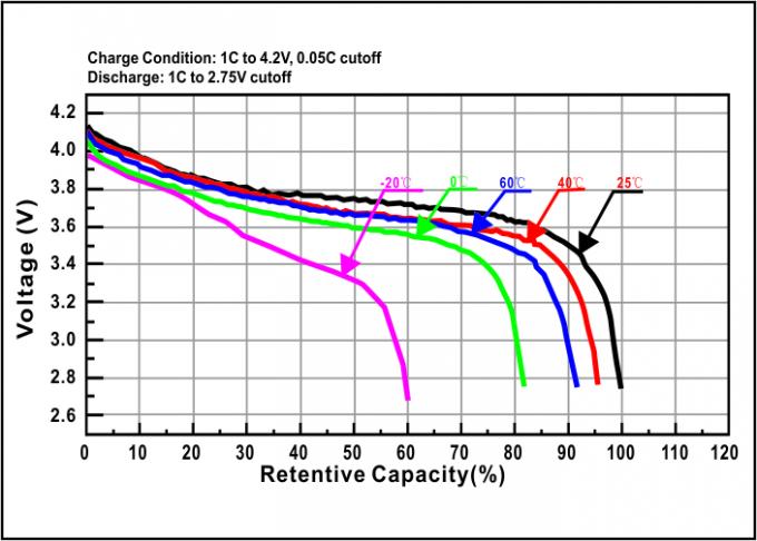 ブルートゥースのヘッドホーンのためのUN38.3 400mah 602040の平たい箱のリチウム イオン電池 1