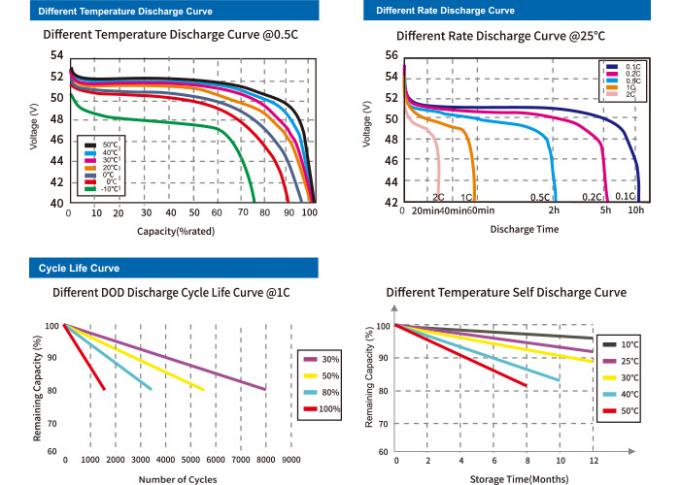 SOCの設計の理性的な太陽エネルギーのリチウム電池100Ah 1