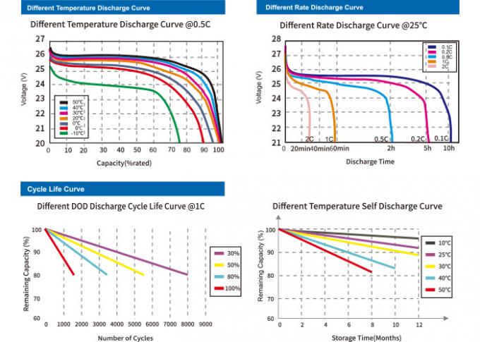 太陽街灯のための100%のDOD 25.6V 44Ah LiFePO4のリチウム電池 1