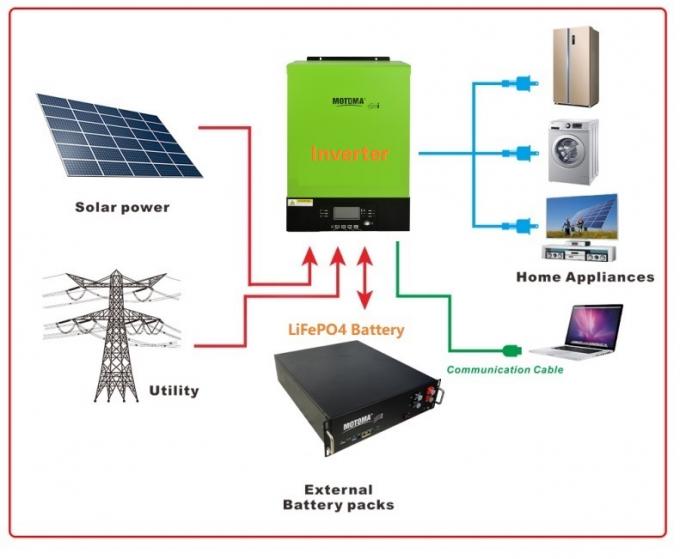 MOTOMAのMPPTの純粋な正弦波太陽雑種インバーター48V 5000W 1